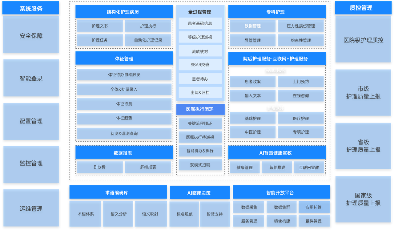 一体化护理平台架构